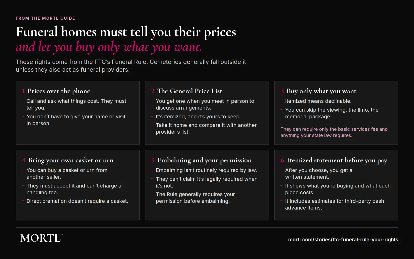Card of your rights under the FTC Funeral Rule, in six groups: prices over the phone, the General Price List, buying only what you want, bringing your own casket or urn, embalming and your permission, and an itemized statement before you pay.