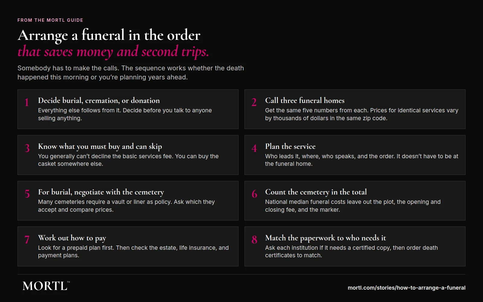 Eight steps to arrange a funeral: decide burial, cremation, or donation; call three funeral homes; know what you must buy and can skip; plan the service; for burial, negotiate with the cemetery; count the cemetery in the total; work out how to pay; match the paperwork.