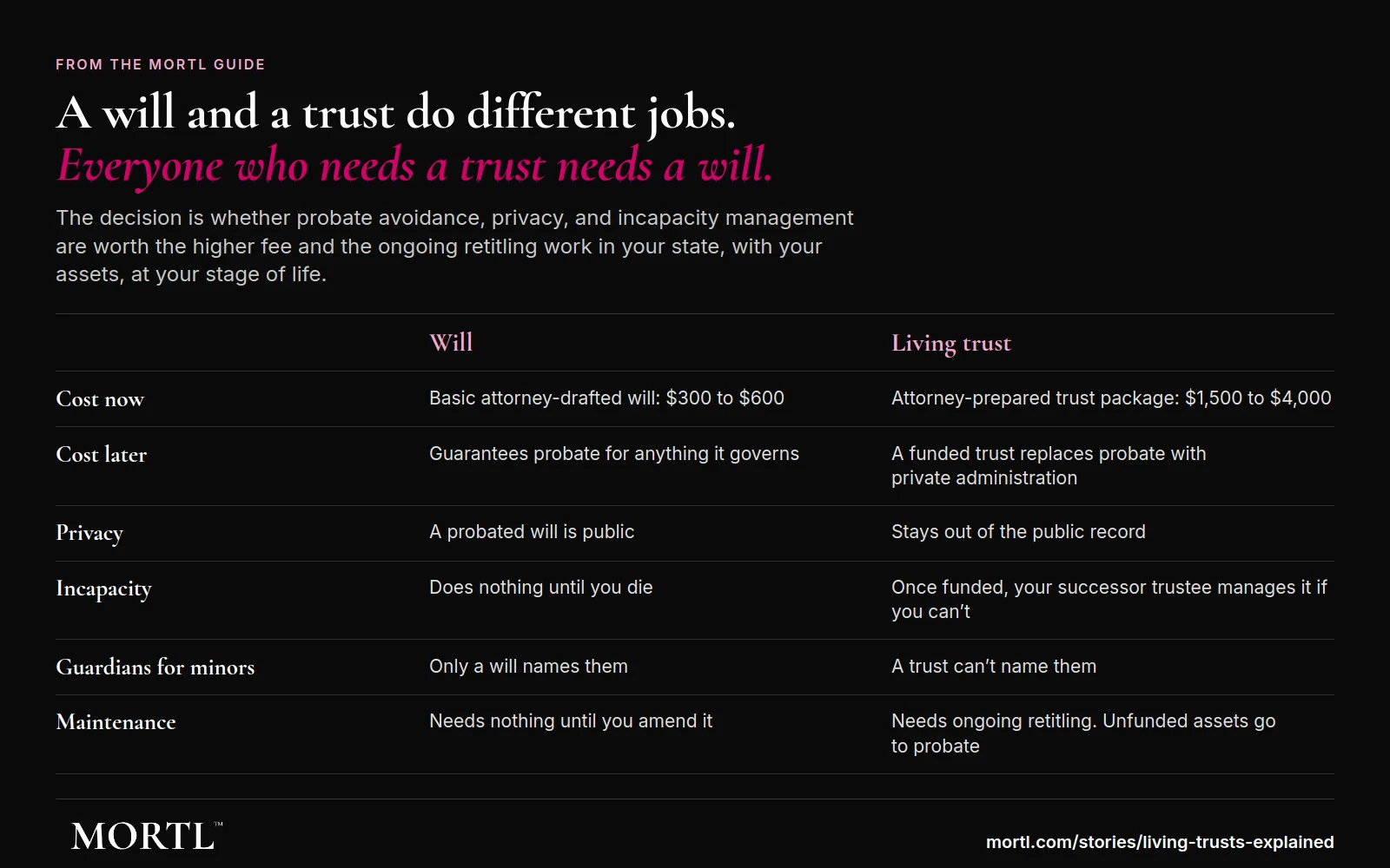 Two-column comparison of a will and a living trust across six rows: cost now, cost later, privacy, incapacity, guardians for minor children, and maintenance, with the MORTL wordmark and the story address.