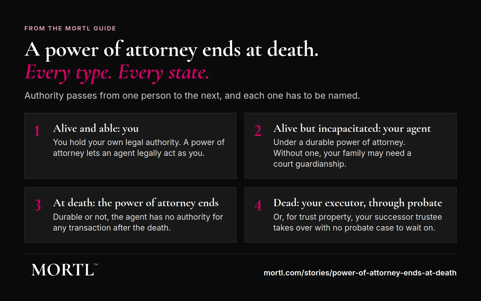 Four steps showing how legal authority passes: you while alive and able, your agent under a durable power of attorney if you’re incapacitated, the power of attorney ending at death, then your executor through probate or your successor trustee for trust assets.