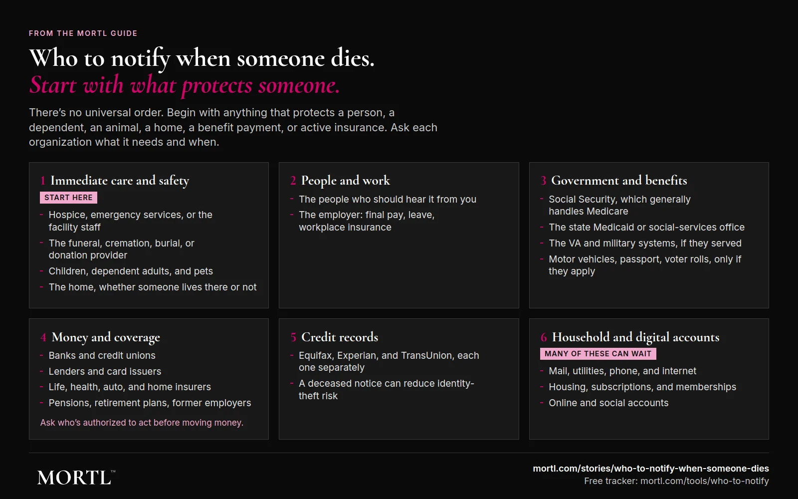 Map of who to notify when someone dies, in six groups: immediate care and safety, people and work, government and benefits, money and coverage, credit records, and household and digital accounts.